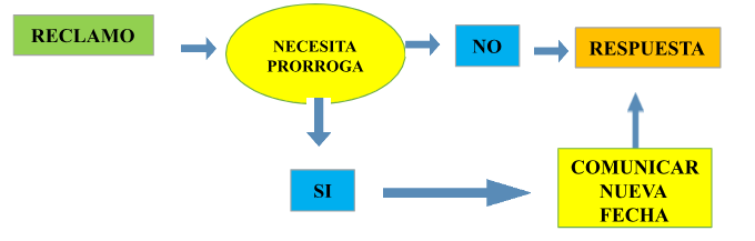 Un diagrama que muestra un flujo de comunicación en español