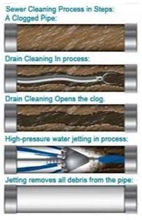 rapid Plumbing OC hydro jet pipe image