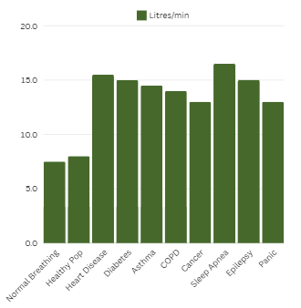 Graph of Mouth Breathing Ventilation for Different Diseased States