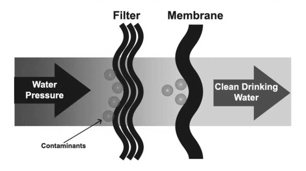 Reverse Osmosis