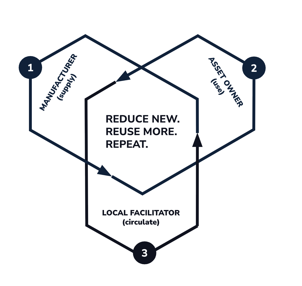 Systemic change towards circular economy