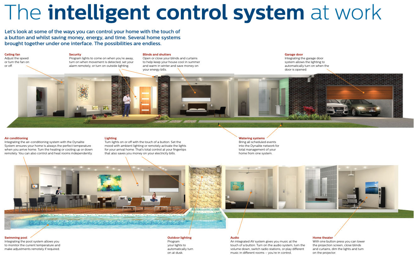 Illustration of a smart home, showing various controlled features like lights, security, and climate in several rooms.