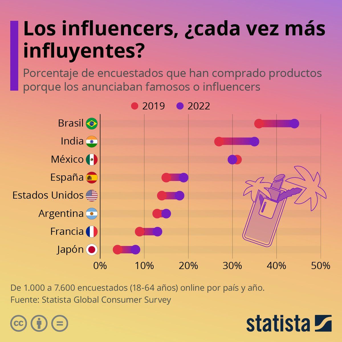 influencers en números