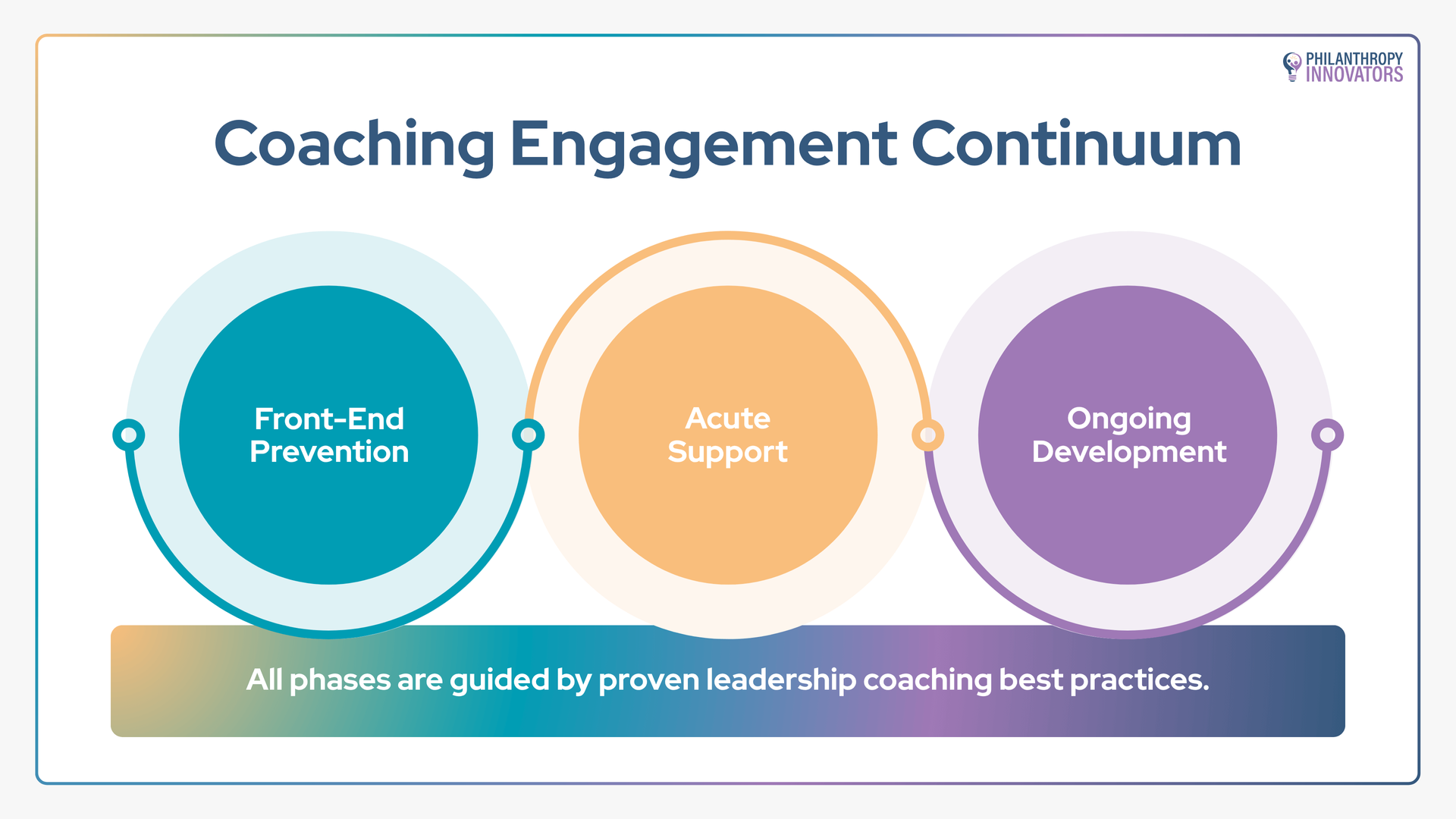 The pieces of a major gifts strategy
