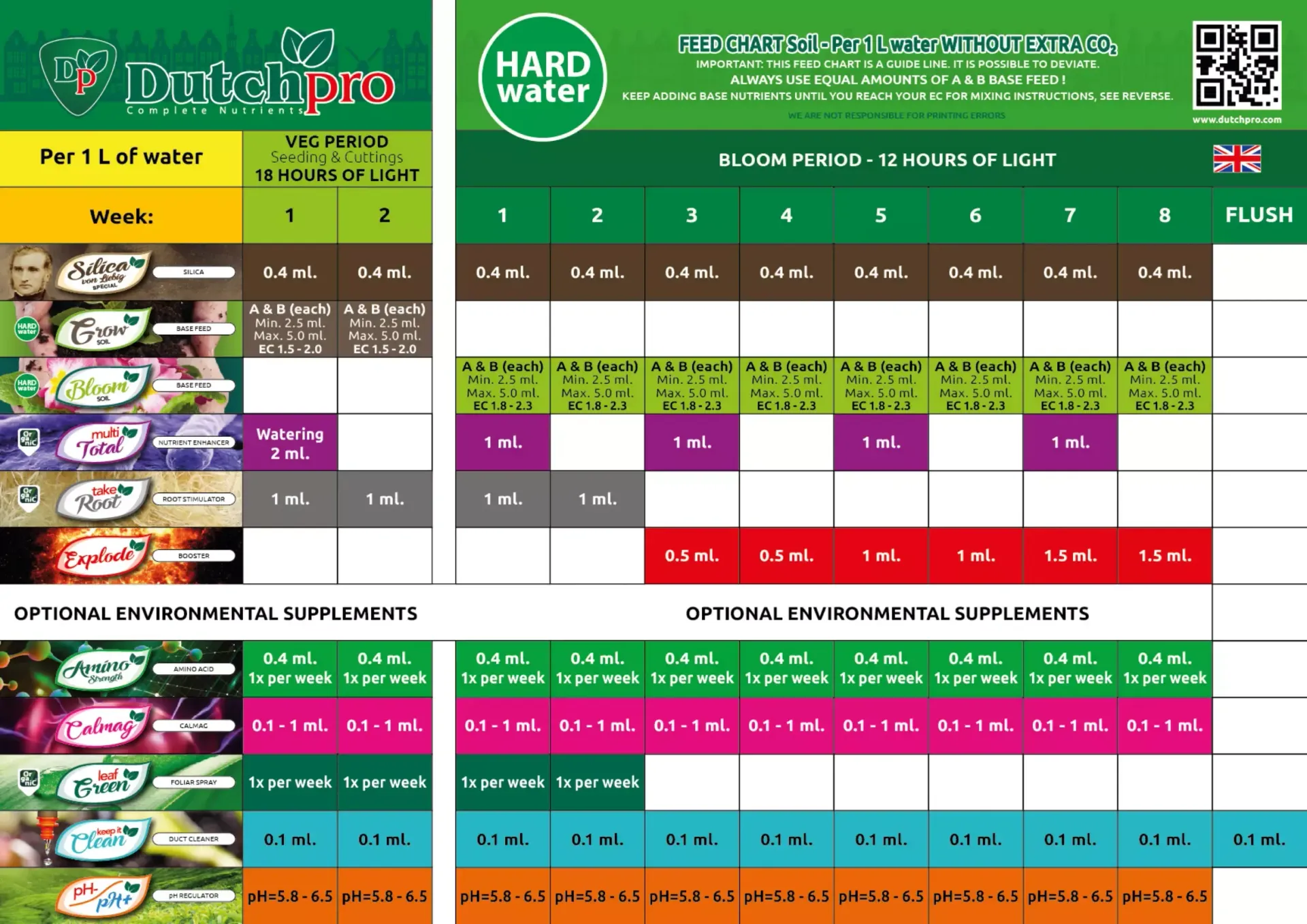 A feed chart from Dutchpro which describes how much of each nutrient to use at each stage of hydroponic plant growth