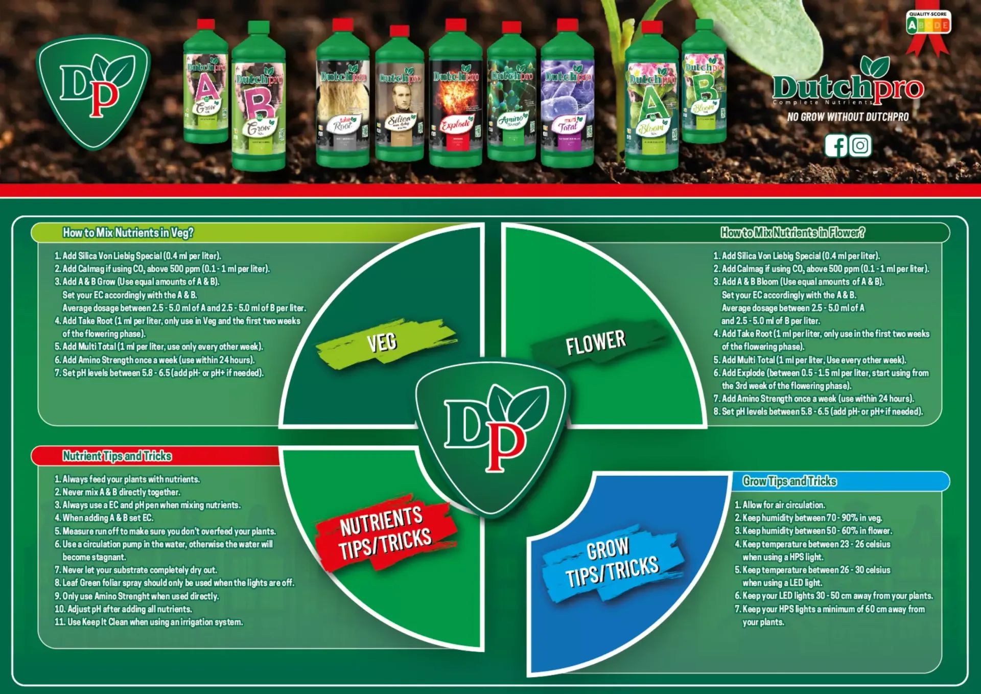 A feed chart from Dutchpro which describes how much of each nutrient to use at each stage of hydroponic plant growth