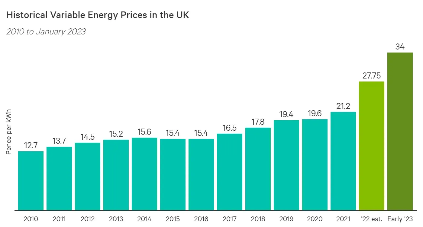 Energy prices in the UK have risen dramatically in recent years