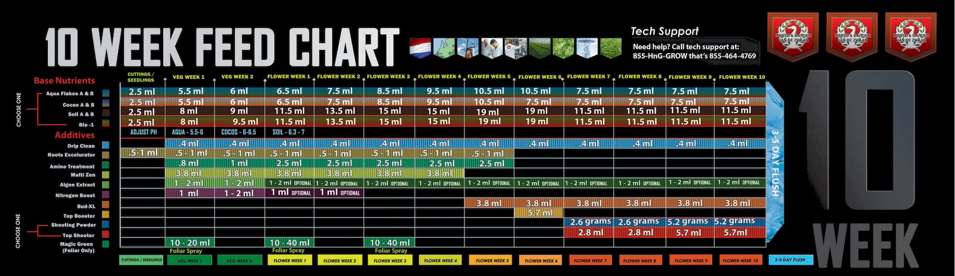house and garden feed chart - 5