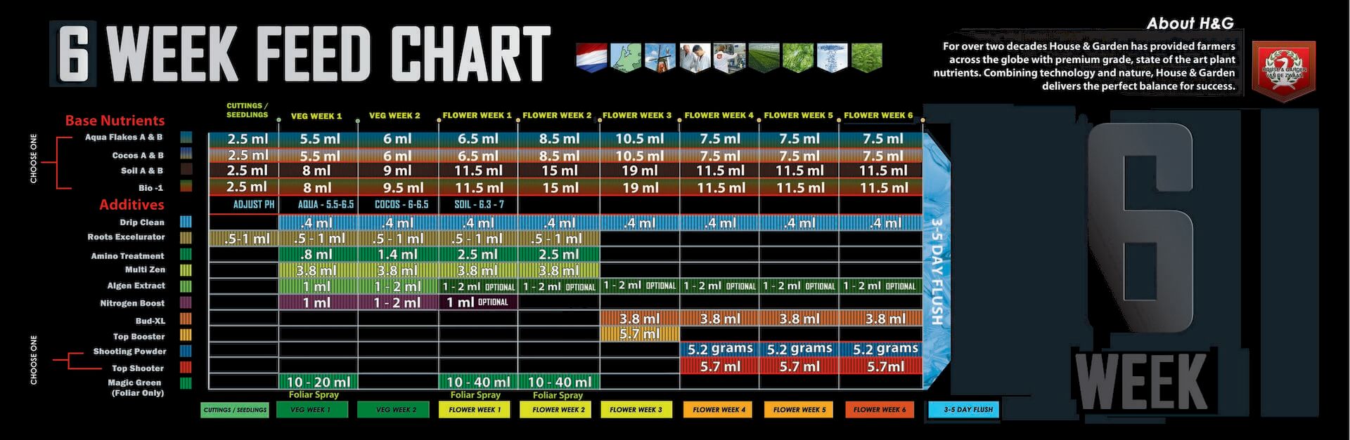 house and garden feed chart - 1