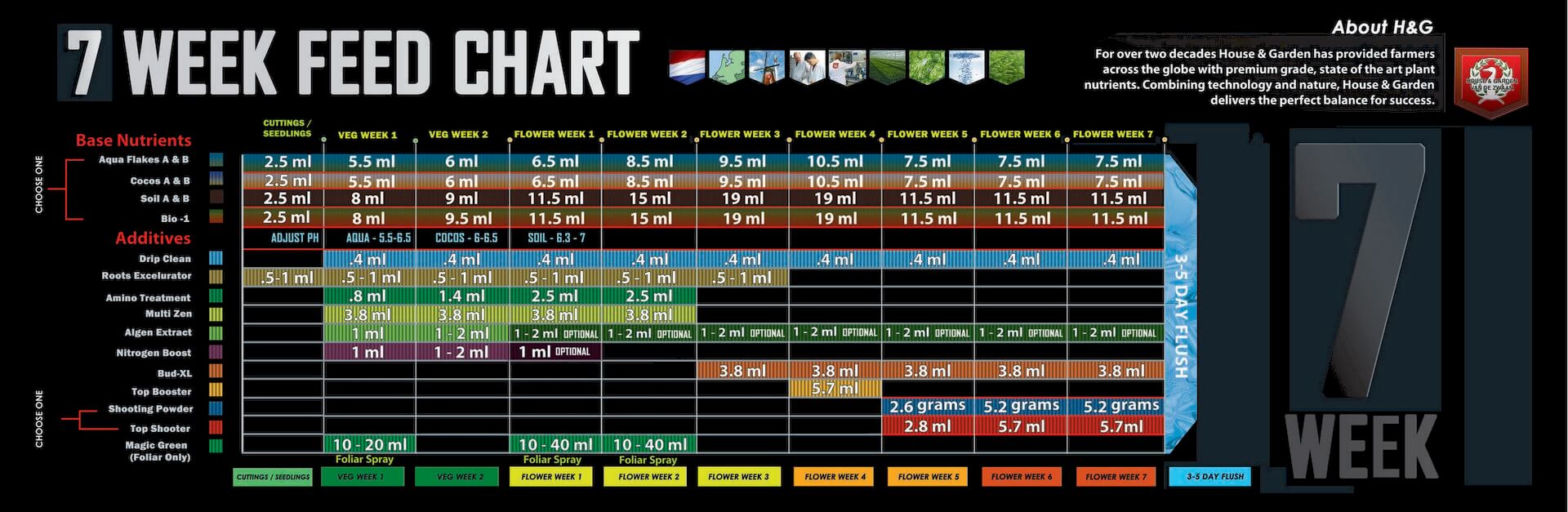 house and garden feed chart - 4