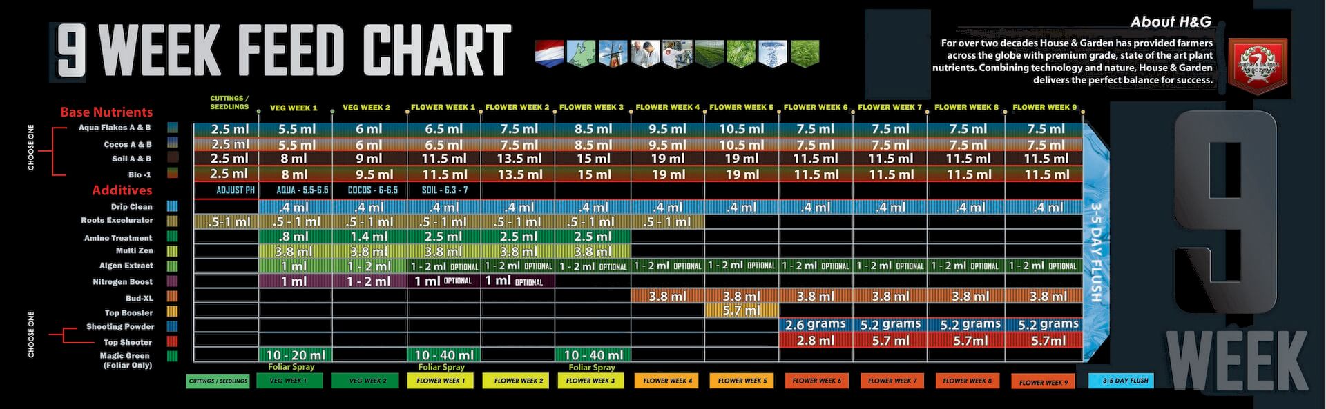 house and garden feed chart - 3