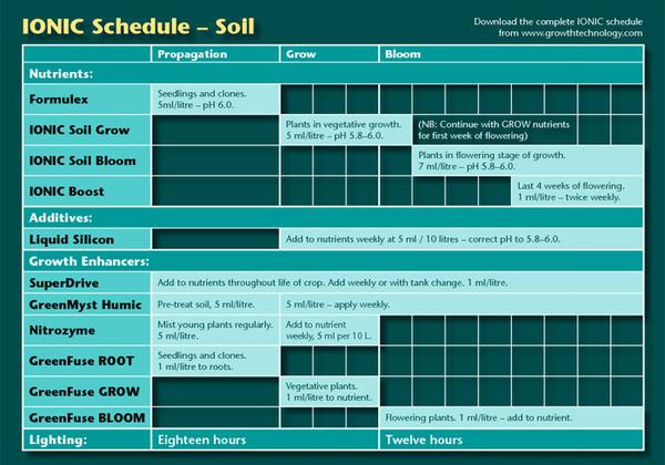 ionic feed charts - 1