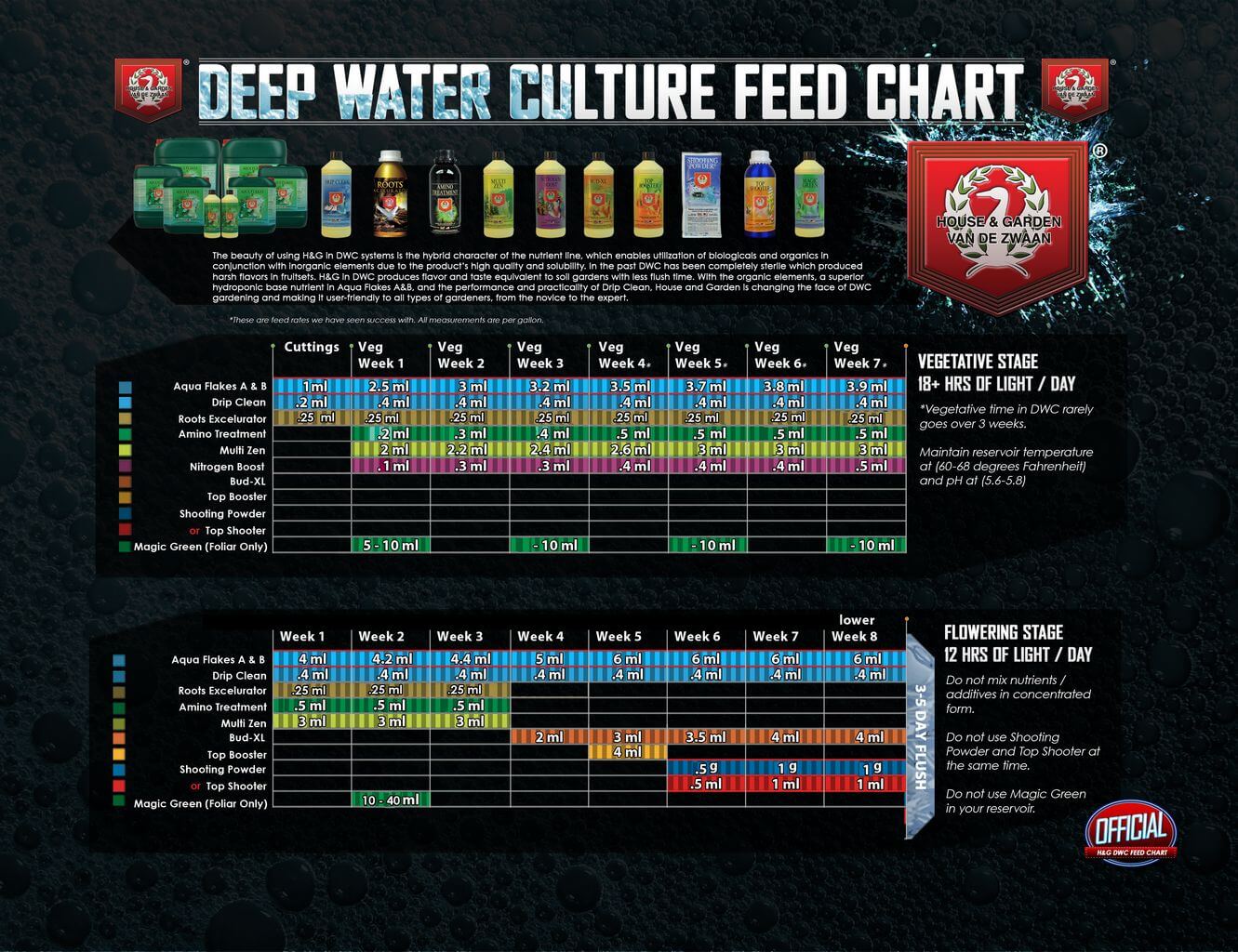 house and garden feed chart - 8