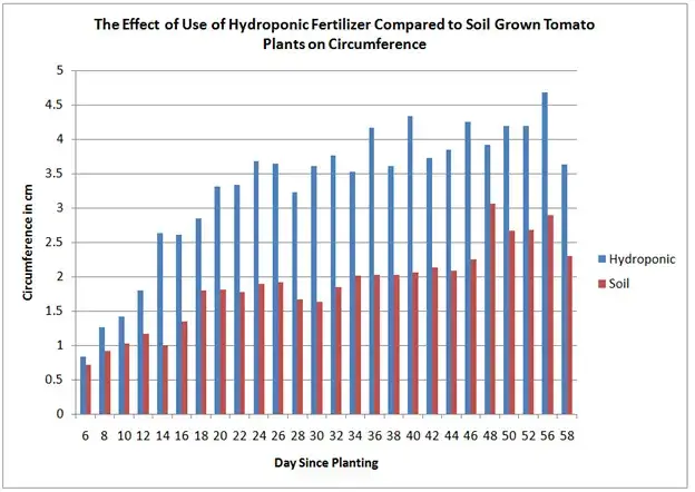 A graph showing the circumference of hydroponically grown plants compared to soil grown plants