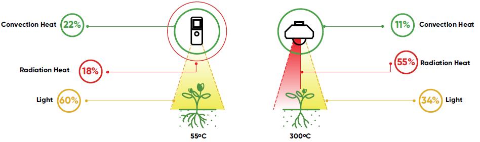 Adding to the radiant heat produced by the HPS lamps is the convective heat produced by the electronic power source (control gear) which also circulates inside the grow system