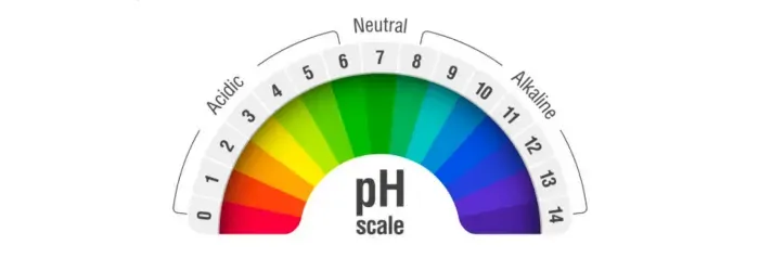 pH gives an indication of the potential hydrogen within a substance which defines how acidic it is. Being measured on a scale from 0-14, a level of zero is the most acidic and 7 is neutral. Pure water has a pH of 7 and levels above this are alkaline.
