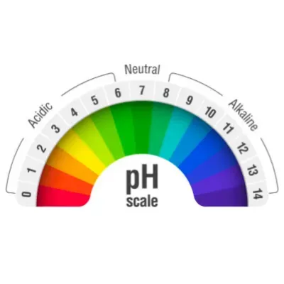 pH gives an indication of the potential hydrogen within a substance which defines how acidic it is. 