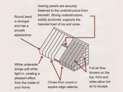 A diagram showing how awning panels are securely fastened to the understructure