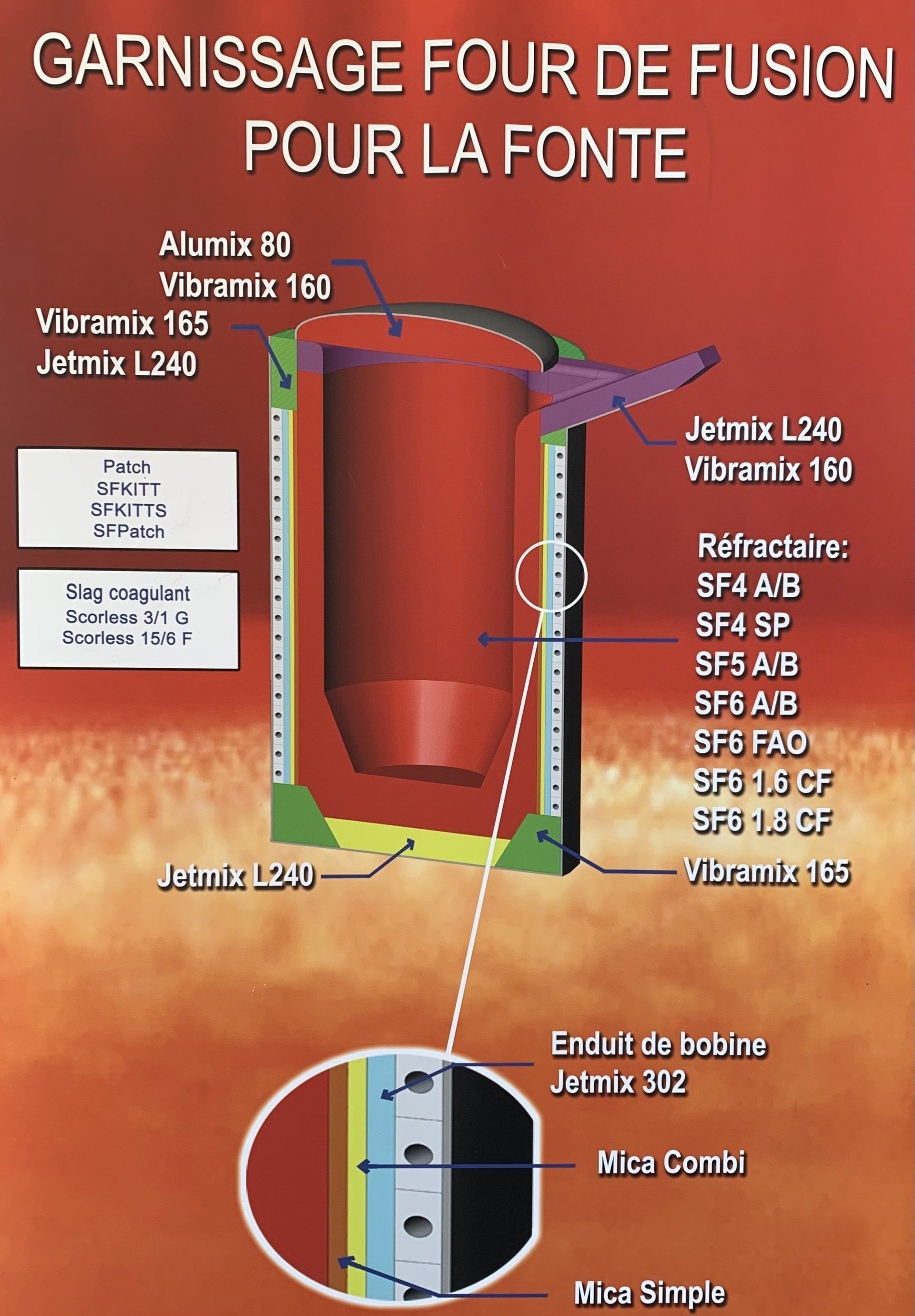 Produits réfractaires