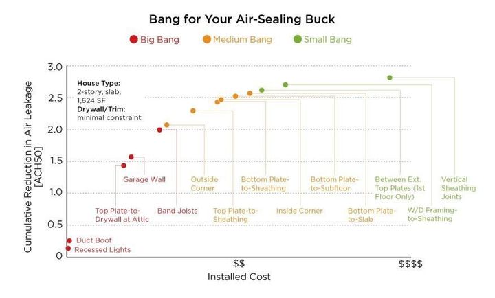 bang for your air-sealing buck