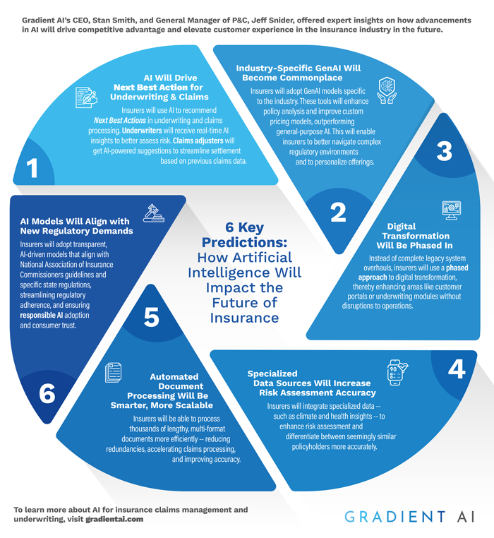 6 Key Predictions: How AI Will Impact the Future of Insurance