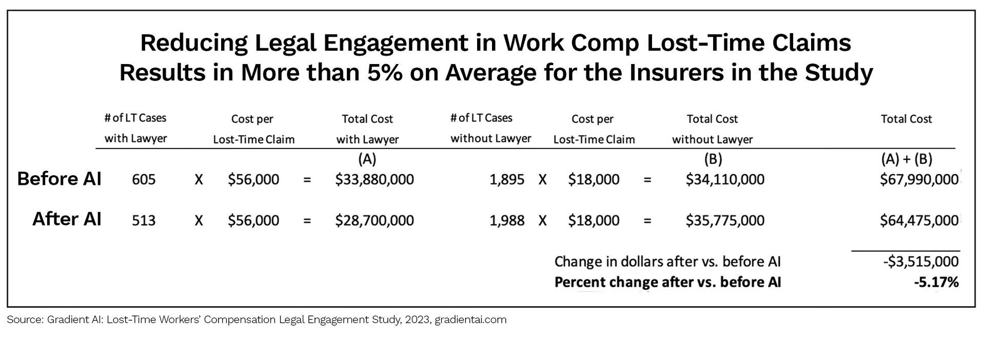Reducing Legal Engagement in Work Comp Lost-Time Claims