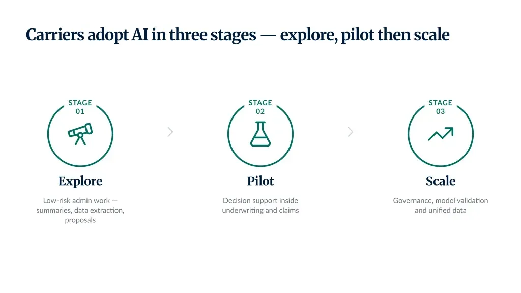 Carriers adopt AI in three stages