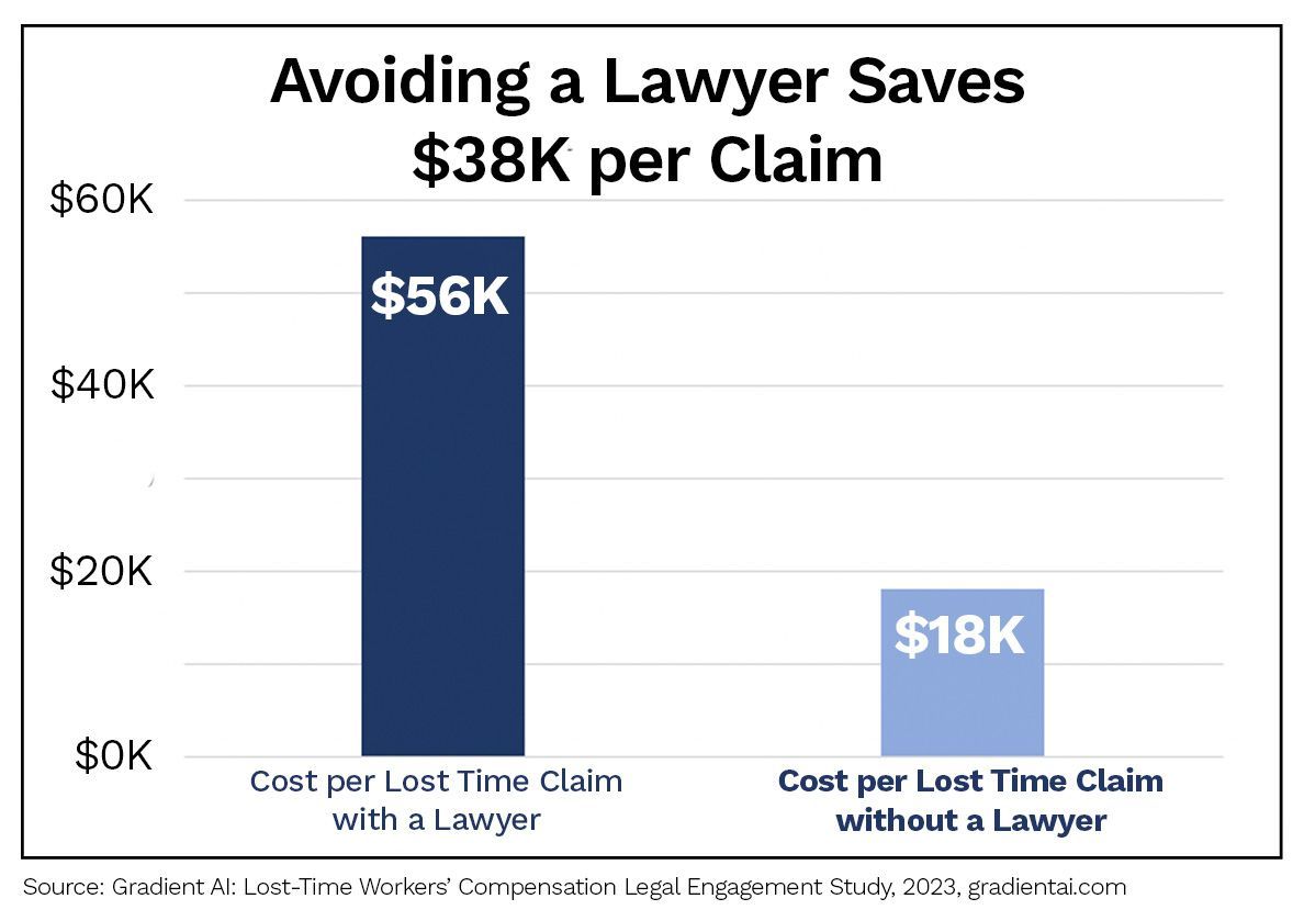 Avoiding a Lawyer Saves $38K per claim