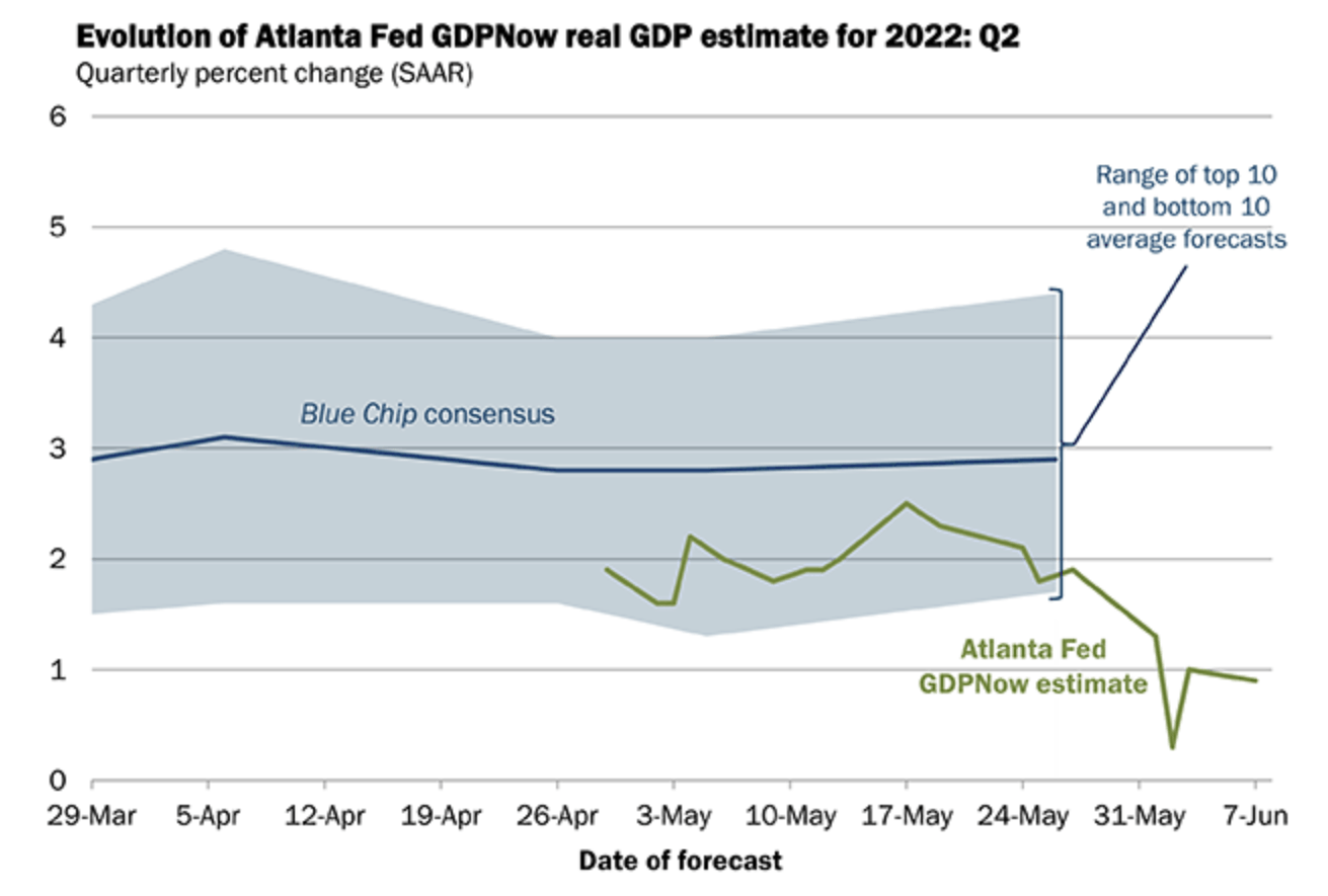 The economy is going into a RECESSION