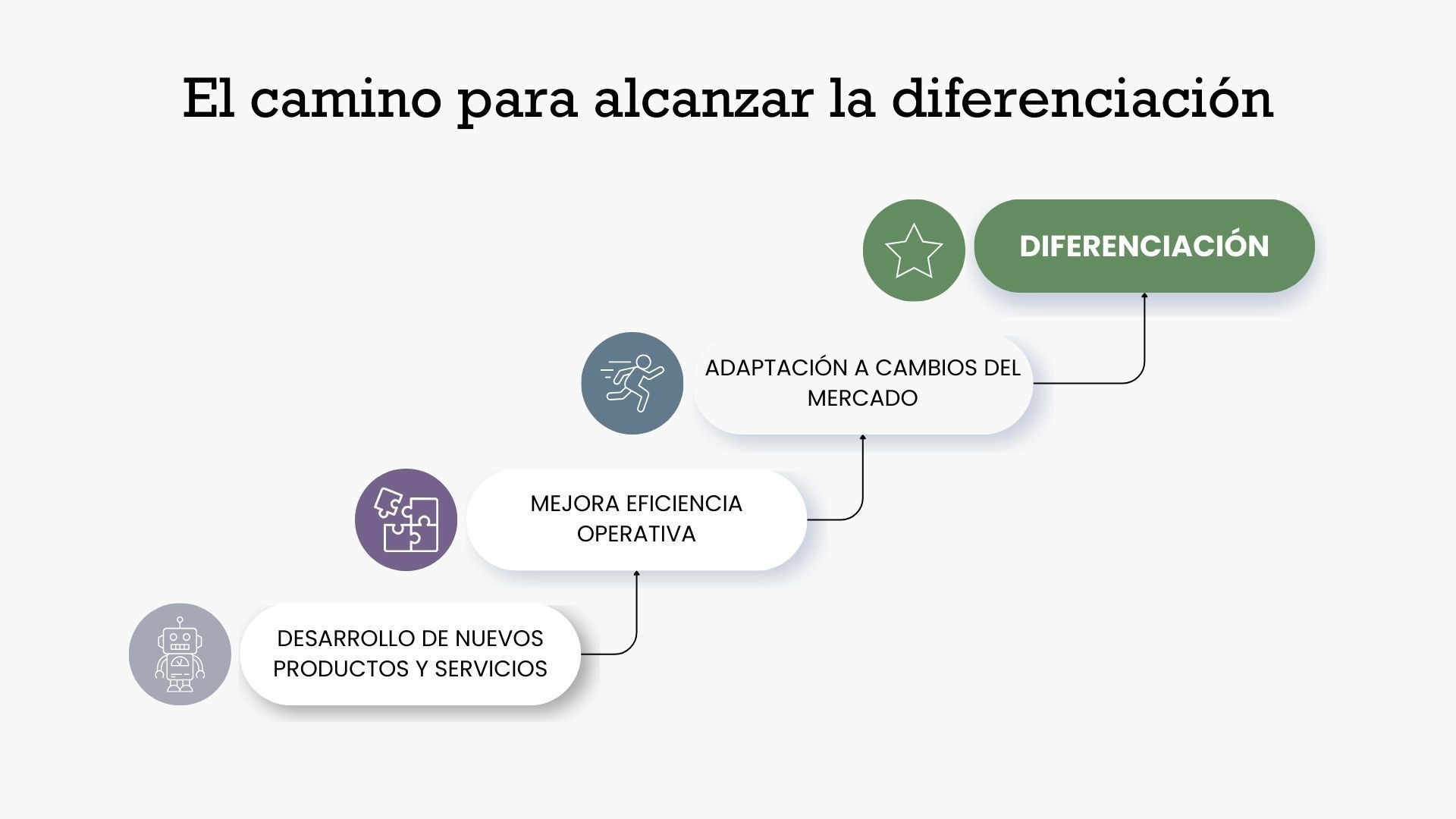 Camino deferencial