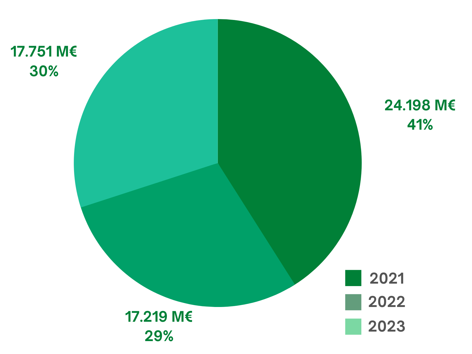 grafico Distribución PGE   |  59.169 M€