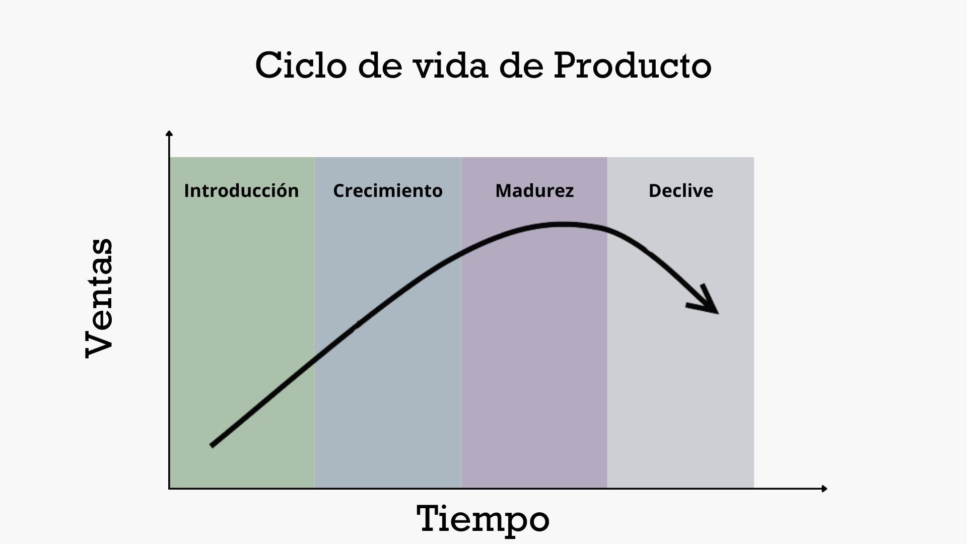 Ciclo vida del producto