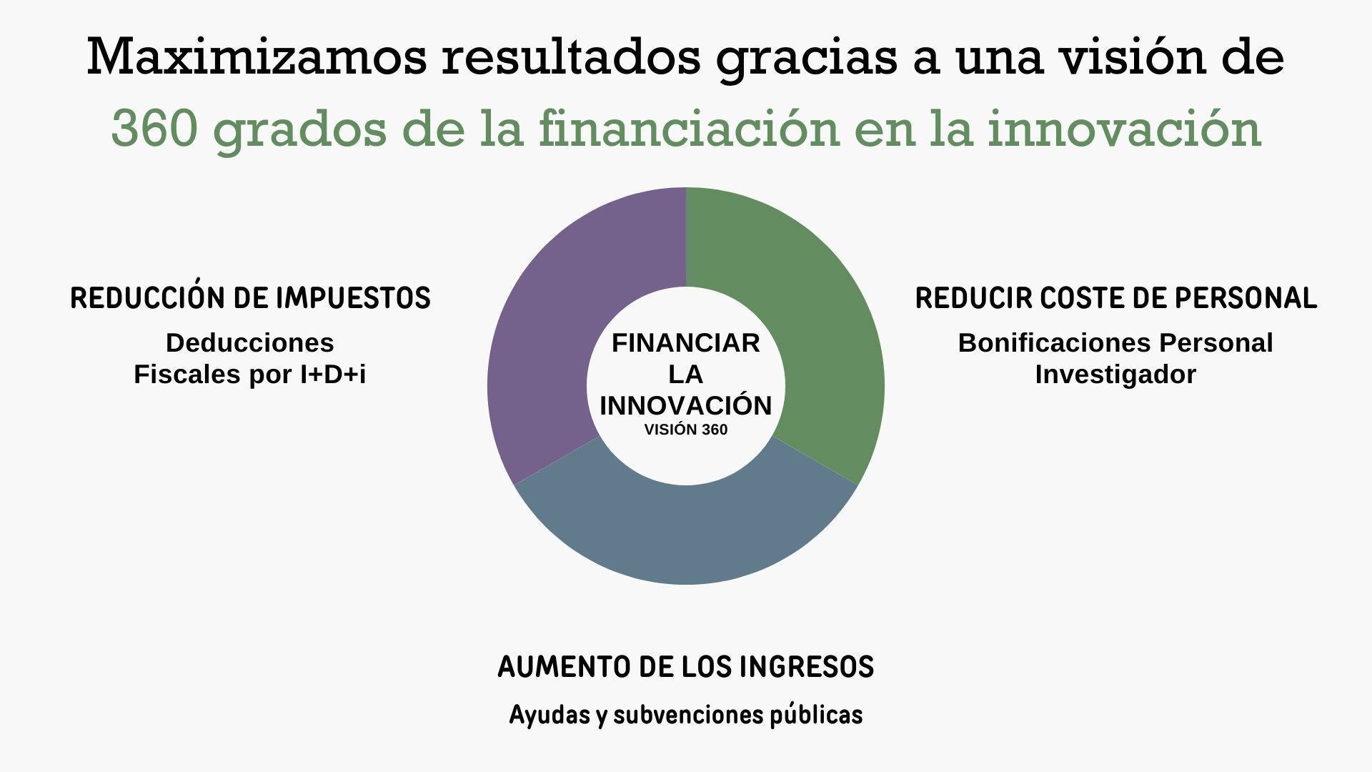 Vision 360 innovación