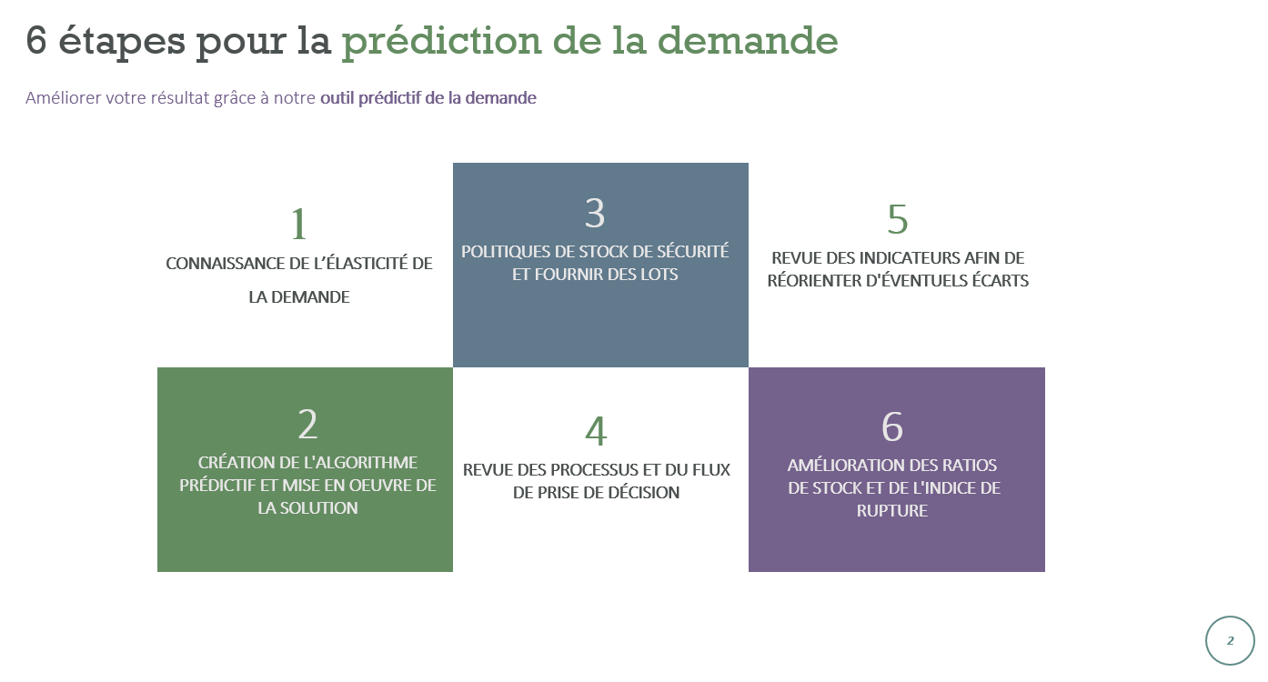6 étapes pour la prédiction de la demande