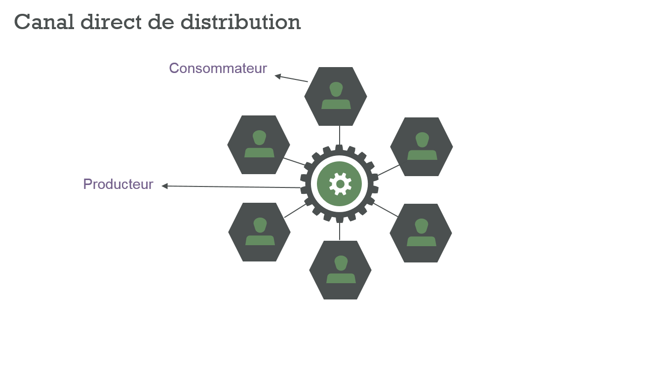 Canal de distribution - direct