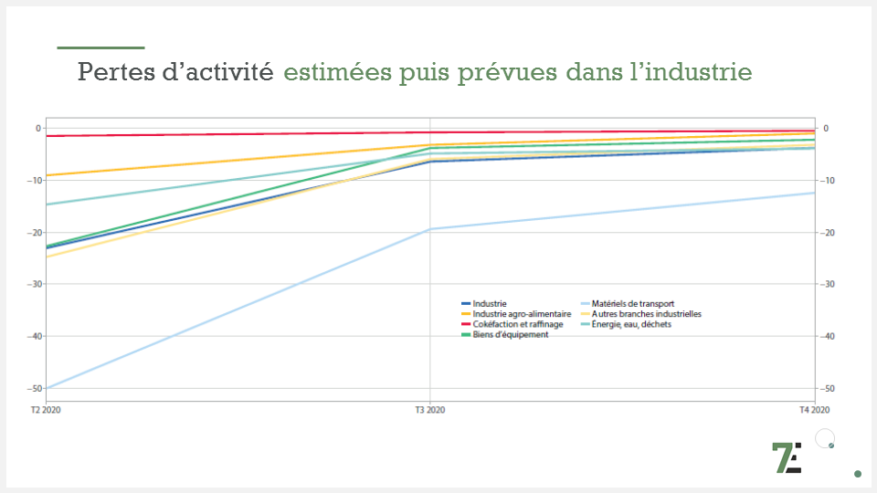 Pertes d'activité estimées puis prévus dans l'industrie