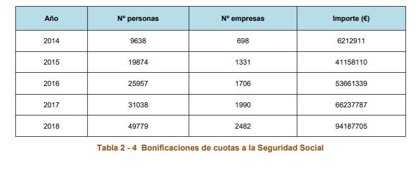 Bonificaciones de cuotas de la Seguridad Social