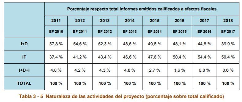 Naturaleza delas actividades del proyecto