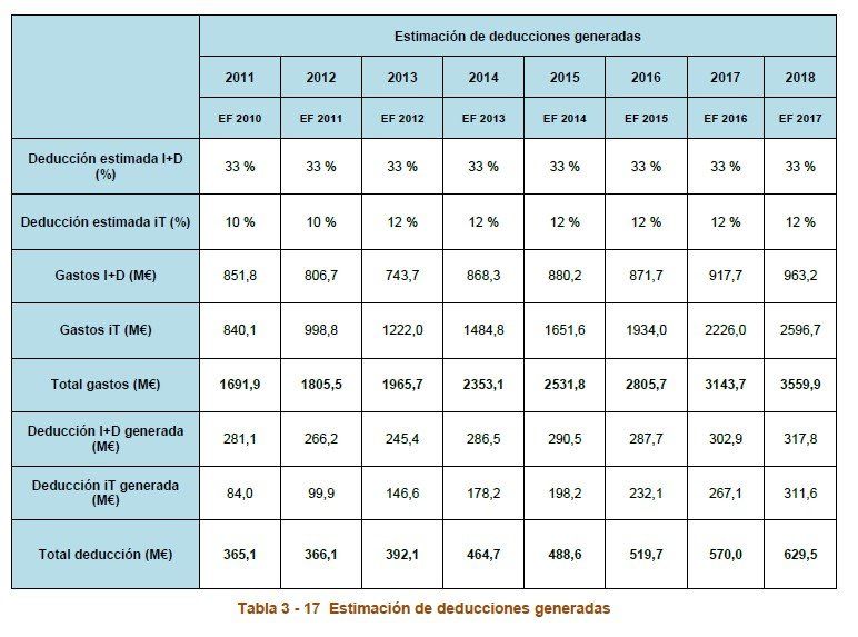 Estimación de deducciones generadas