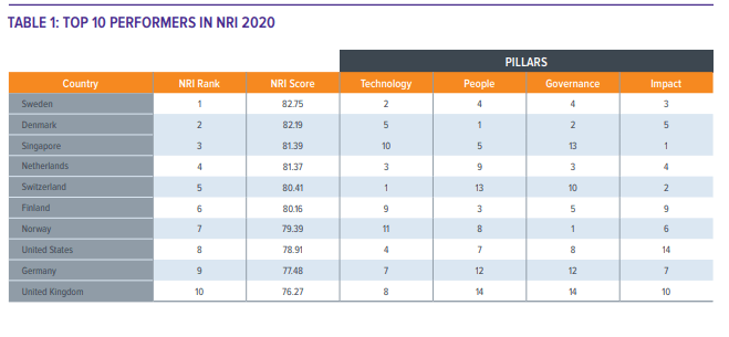 Top 10 performers in NRI 2020