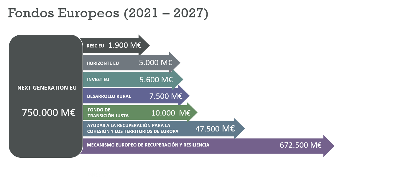 Fondos Europeos (2021-2027)