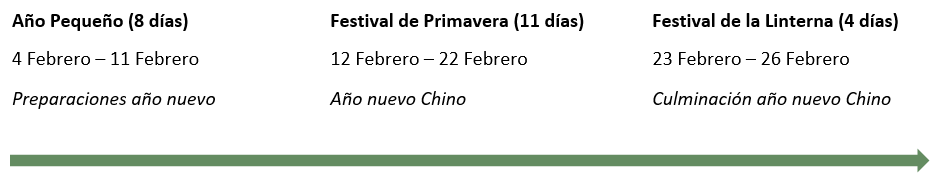 La fecha del festival Año nuevo Chino