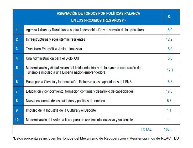 Asignación de fondos