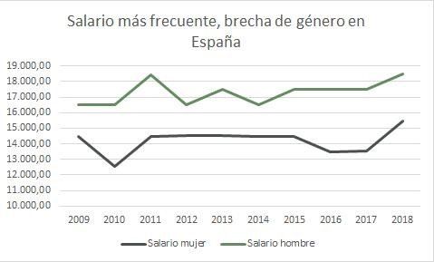 Salario más frecuente brecha de género en España