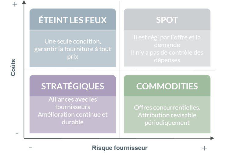 Impact sur le coût et le risque d'approvisionnement pour chaque type de contrat de transport