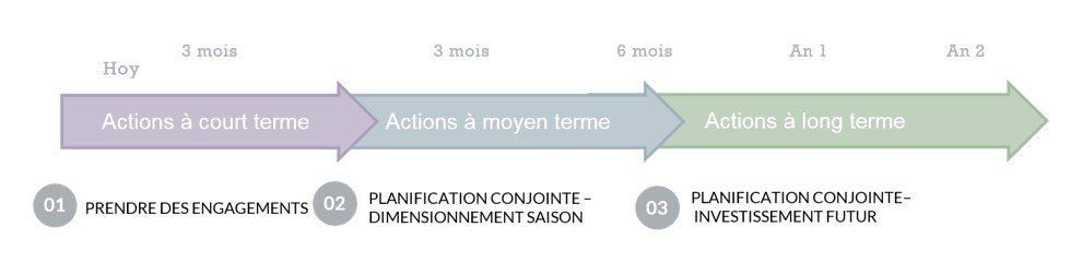 Atteindre le triple défi est un travail d'équipe