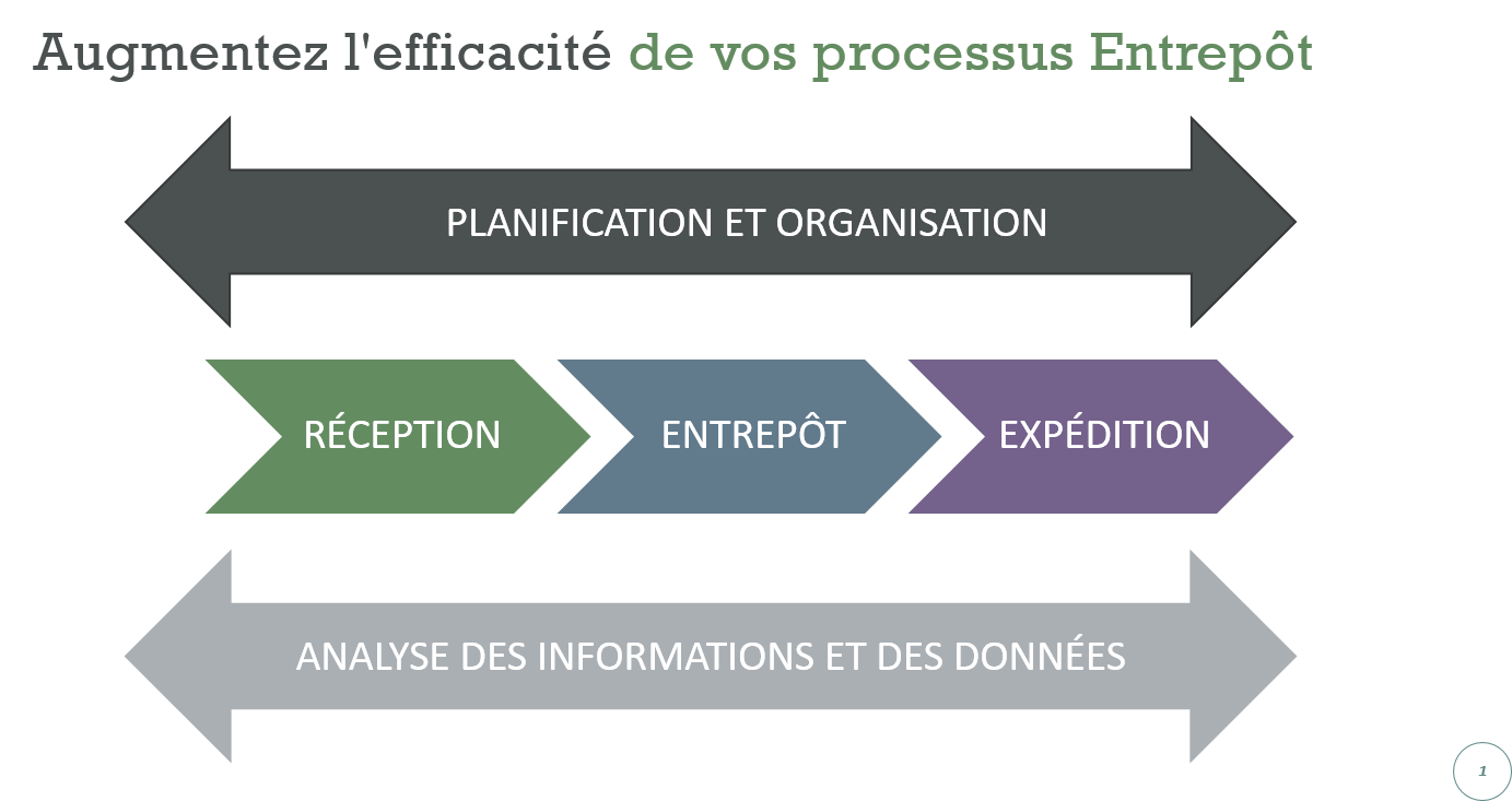 Augmentez l'efficacité de vos processes Entrepôt