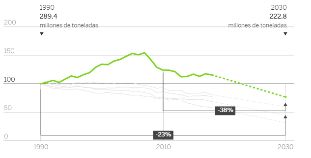 gases de efecto invernadero-1990-2030