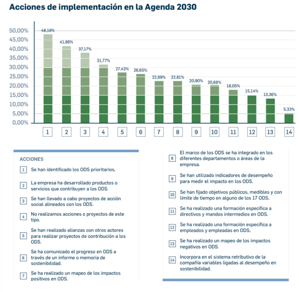 Acciones de implementación de la Agenda 2030.
