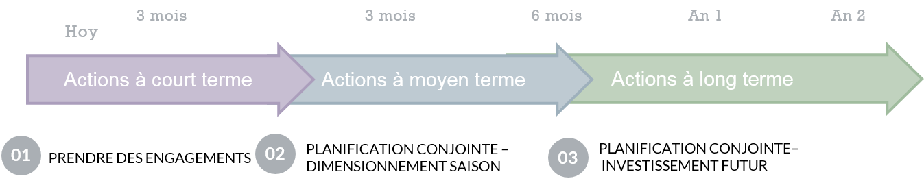 Atteindre le triple défi est un travail d'équipe